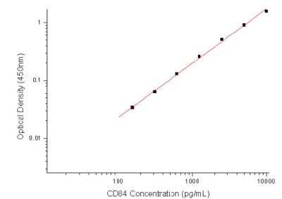 Sandwich ELISA: CD84/SLAMF5 Antibody Pair [HRP] [NBP2-79439] - This standard curve is only for demonstration purposes. A standard curve should be generated for each assay.